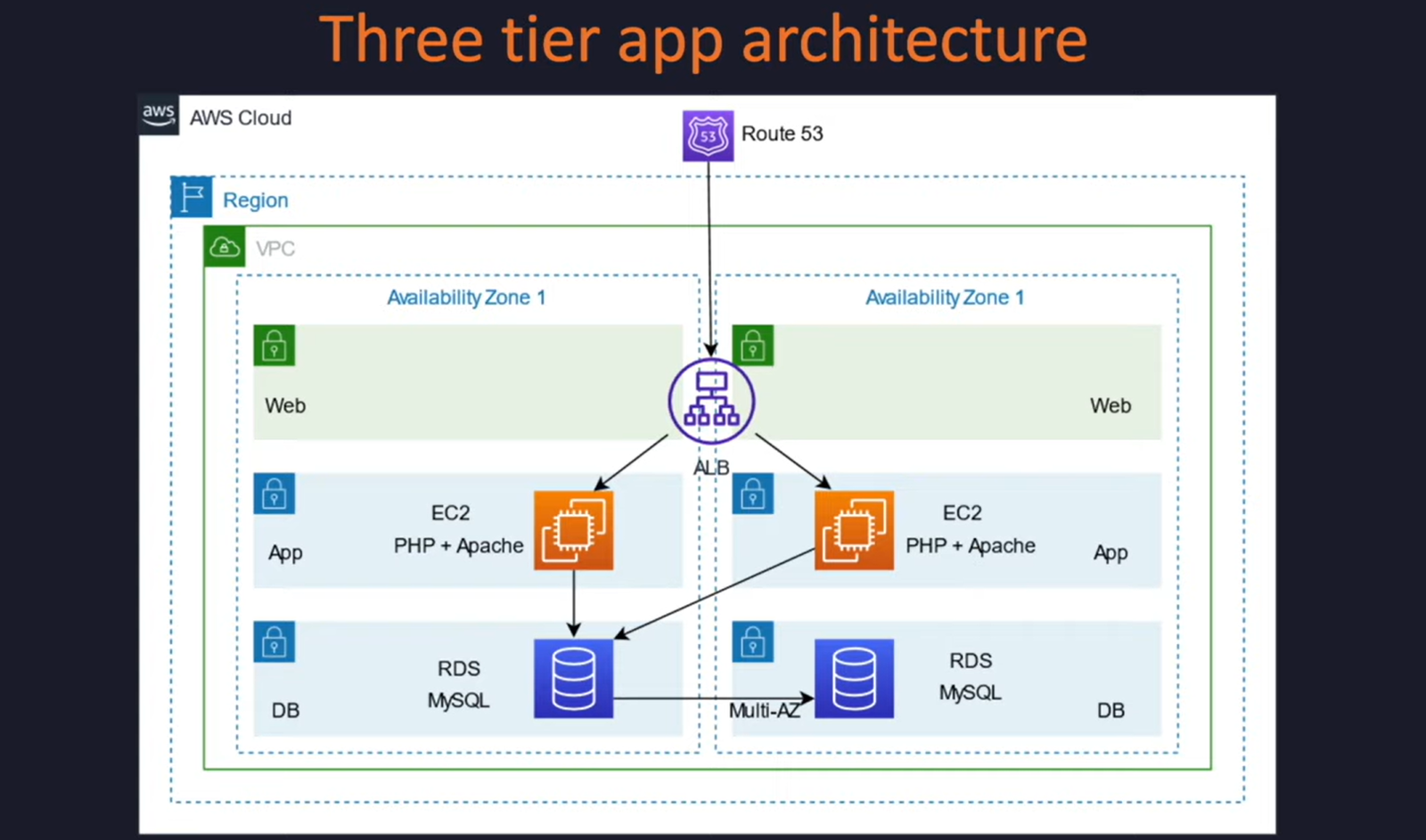 Déploiement d'une Application Web à Grande Échelle avec E-Commerce sur AWS